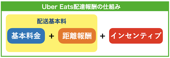 Uber Eats(ウーバーイーツ)配達報酬の仕組み【基本の報酬体系】