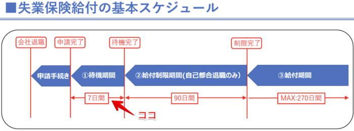 Uber Eats（ウーバーイーツ）失業保険【待機期間】