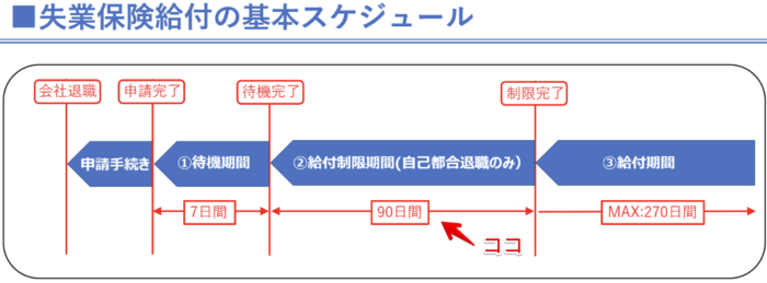 Uber Eats（ウーバーイーツ）失業保険【給付制限期間】