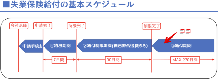 Uber Eats（ウーバーイーツ）失業保険【給付期間】
