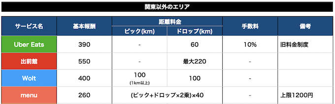 出前館配達報酬関東以外【22年8月】