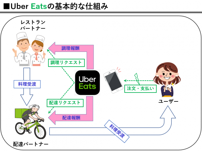 UberEatsの仕組み