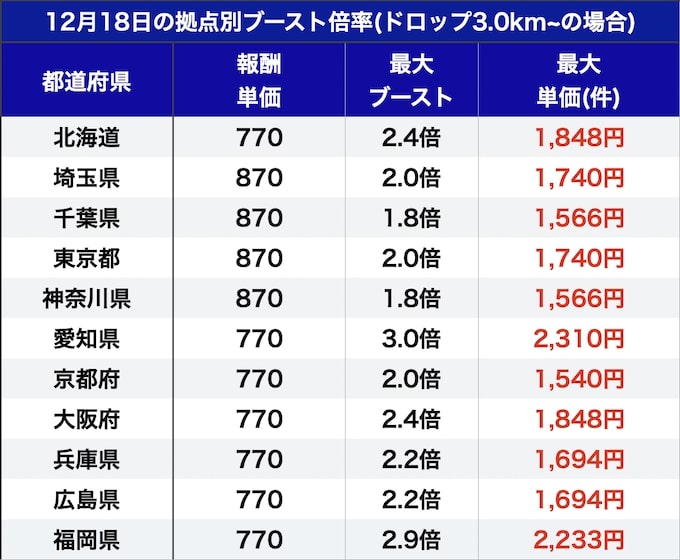 出前館の主要都市別ブースト表【22年12月18日】