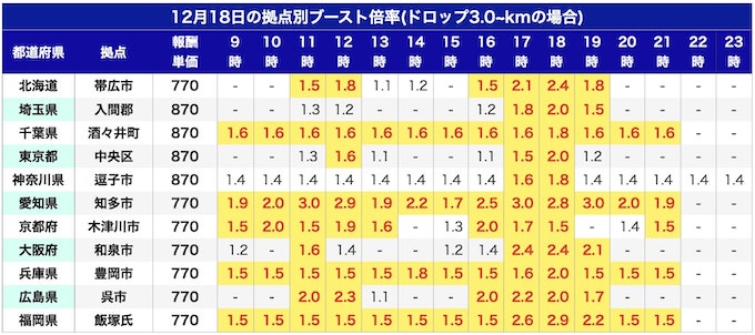 実際の出前館のブースト事例【22_12_18時点】