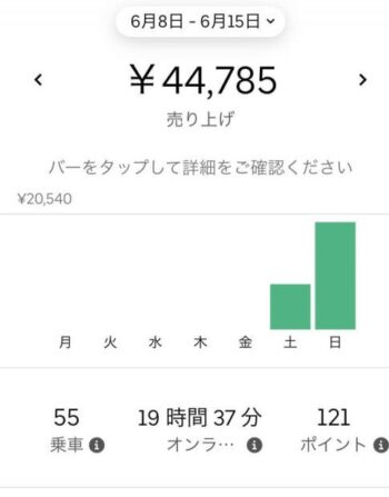 6月収益(Uber Eats)