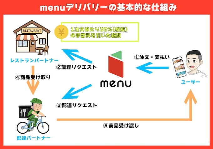 menuデリバリーの仕組み【加盟店向け】