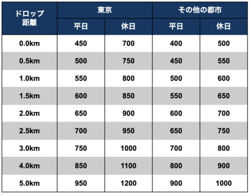Wolt距離別報酬計算表