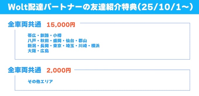 Wolt(ウォルト)友達紹介キャンペーンのエリア別特典【25年10月1日】