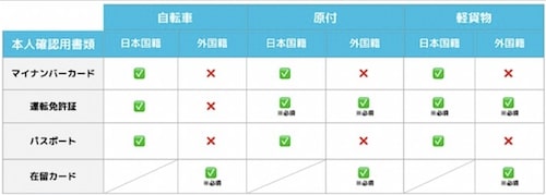 Wolt配達員登録に必要な書類のアップロード