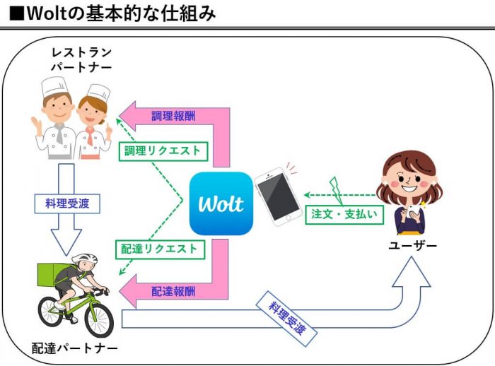 Wolt仕組み