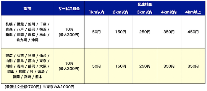 Wolt手数料変更【22.01】