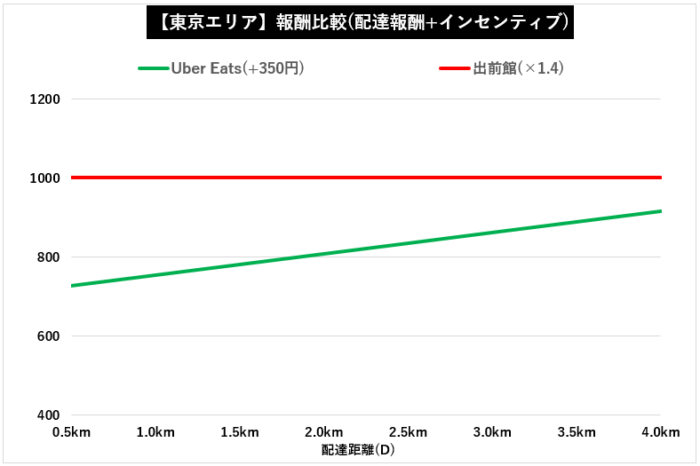 出前館×UberEats報酬比較(インセンティブ加味)