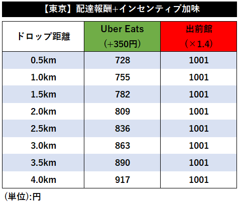 出前館×UberEats報酬比較表(インセンティブ加味)