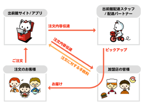 出前館シェアリングデリバリー