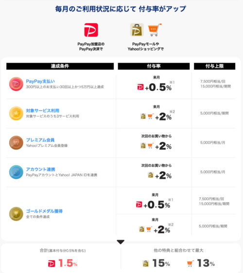 paypayステップ【21年7月以降】