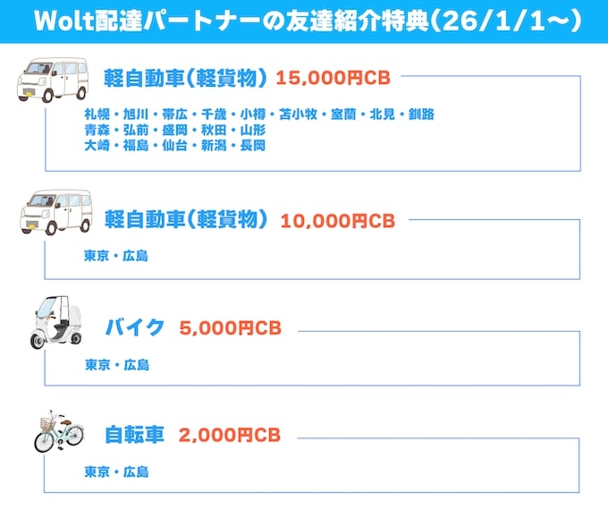 Wolt(ウォルト)友達紹介キャンペーンのエリア別特典【26年1月1日〜】