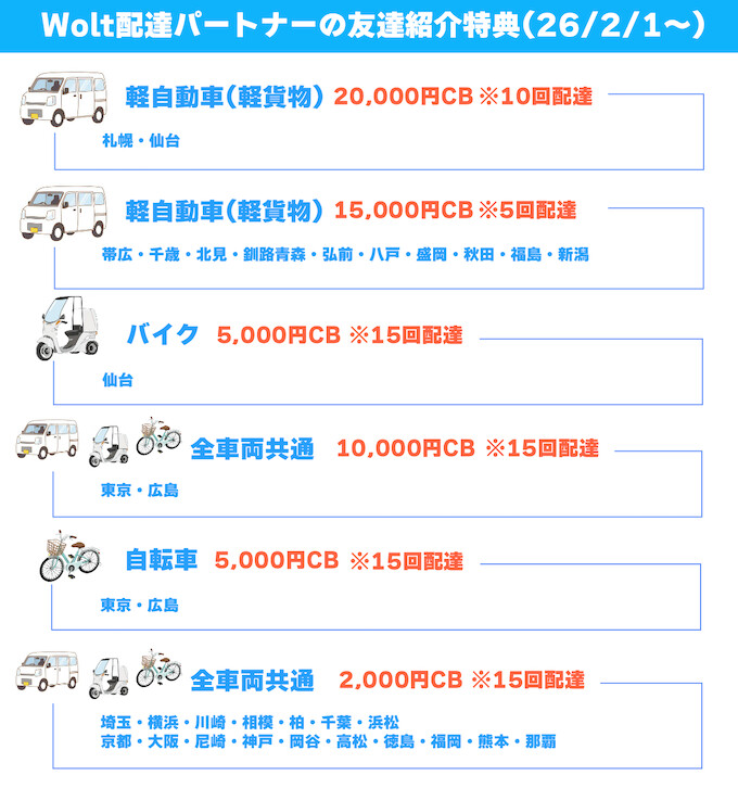 Woltウォルト友達紹介キャンペーンのエリア別特典【26年2月1日〜】