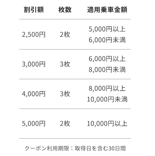【DiDi Special限定】羽田・成田国際空港への移動で最大5,000円OFF クーポン詳細