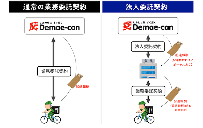 出前館法人委託の仕組み
