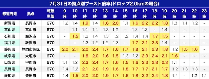 出前館ブースト表【中部・北越】7_31