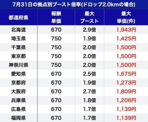 出前館ブースト表【主要エリア】7_31