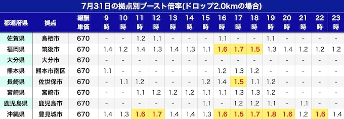 出前館ブースト表【九州・沖縄】7_31