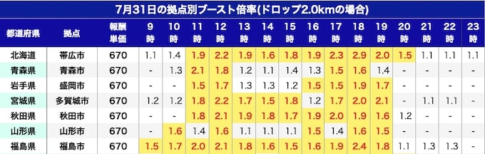 出前館ブースト表【北海道・東北】7_31