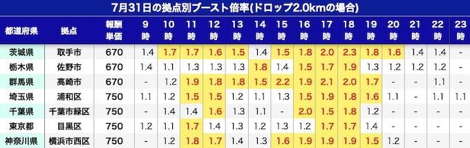 出前館ブースト表【関東・北関東】7_31