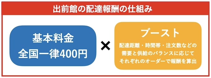出前館配達員の報酬の仕組み【23年8月1日〜】