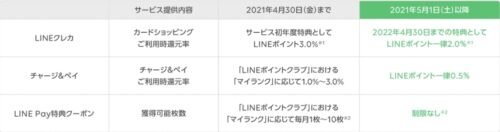LINEポイント還元率