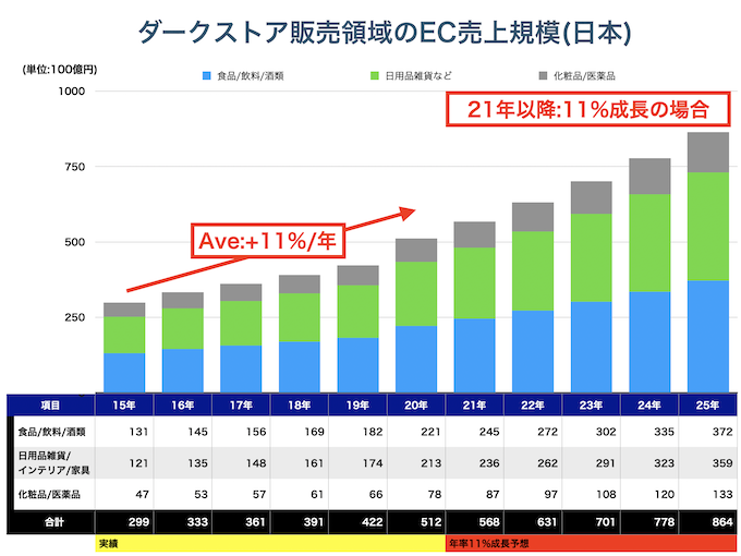ダークストア領域のEC市場規模
