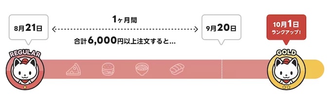 出前館の会員ランクの判定は月1回