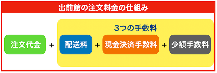 出前館手数料の仕組み