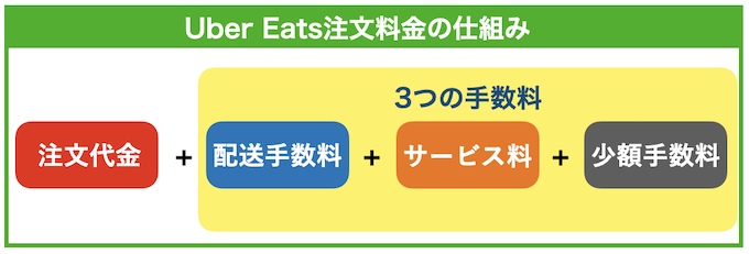 UberEats注文料金の仕組み