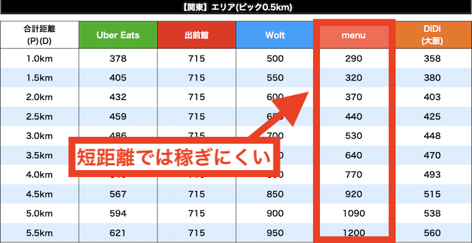 menu配達員は短距離配達の報酬が安い