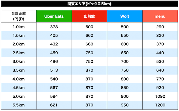 【関東エリア】フードデリバリーサービス配達員報酬比較