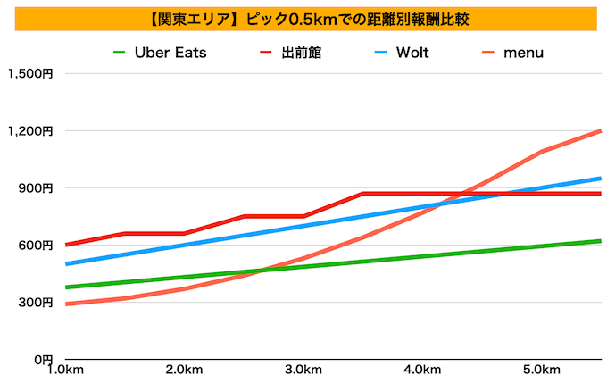 【関東エリア】各社サービス配達員報酬比較グラフ