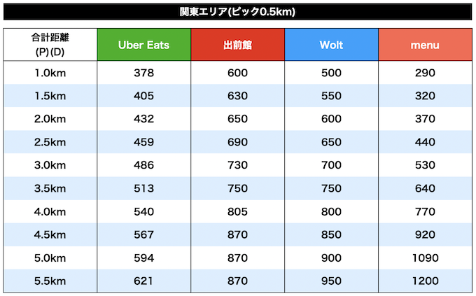 【関東エリア】各社フードデリバリーサービスの配達報酬比較【23年3月1日〜】