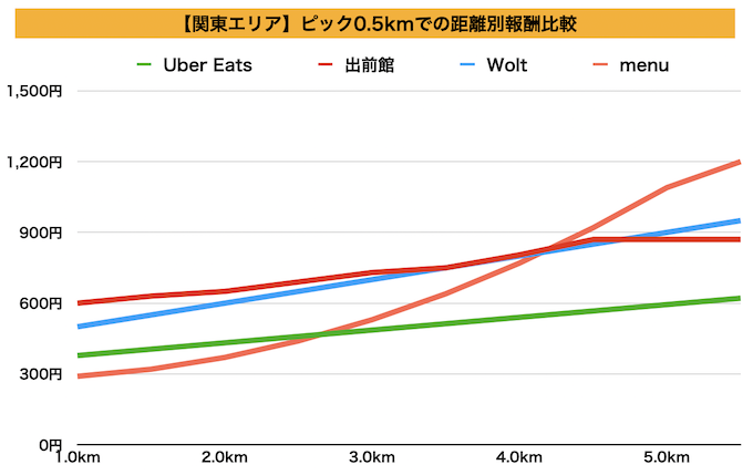 【関東エリア】各社フードデリバリーサービスの配達報酬比較グラフ【23年3月1日〜】