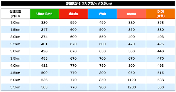 【関東以外のエリア】各社フードデリバリーサービス配達員報酬比較表