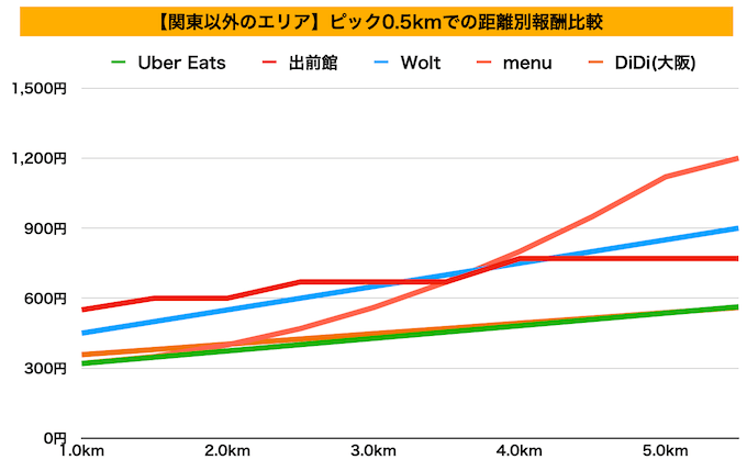 【関東以外エリア】各社サービス配達員報酬比較グラフ