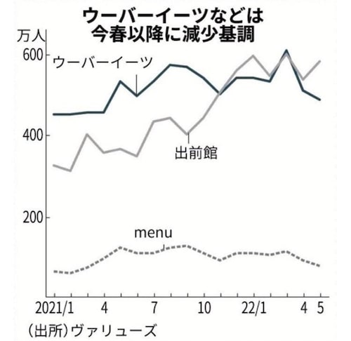 フードデリバリーアプリ利用者ランキング