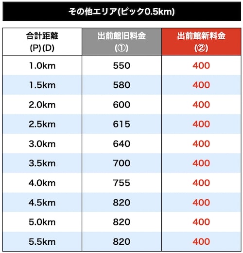 出前館距離別の配達基本報酬比較表【旧エリア】1