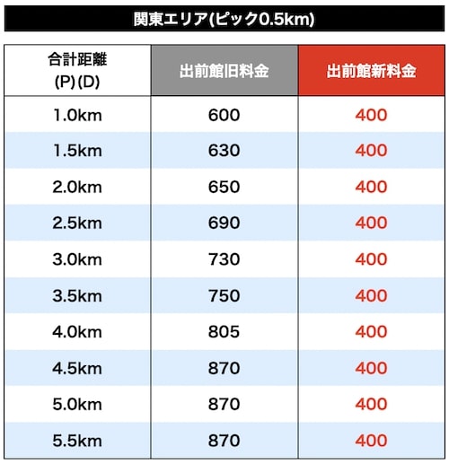 出前館距離別の配達基本報酬比較表【関東エリア】1