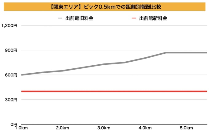出前館距離別の配達基本報酬比較表【関東エリア】2