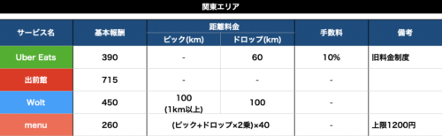 配達基本報酬の計算式