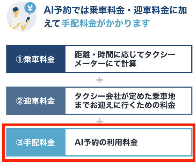 GOタクシー予約手配料金