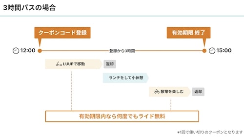 LUUP(ループ)時間内乗り放題！買い切りクーポン【23_11_29まで】の使用例